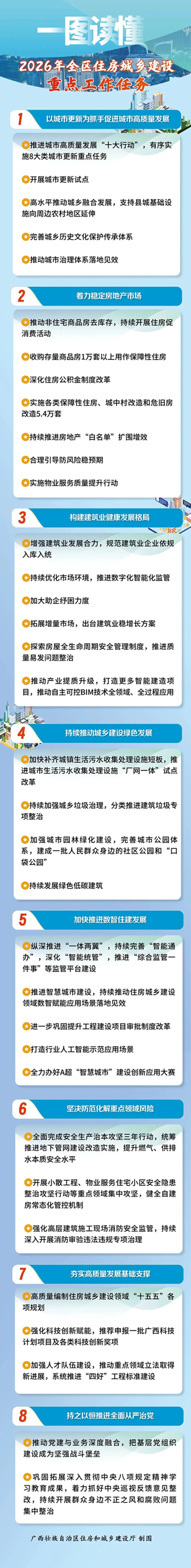 一圖讀懂 | 2026年全區(qū)住房城鄉(xiāng)建設(shè)重點(diǎn)工作任務(wù)（圖）